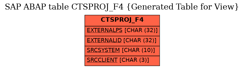 E-R Diagram for table CTSPROJ_F4 (Generated Table for View)