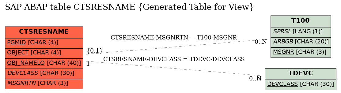 E-R Diagram for table CTSRESNAME (Generated Table for View)