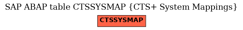 E-R Diagram for table CTSSYSMAP (CTS+ System Mappings)