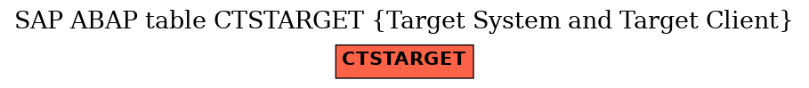 E-R Diagram for table CTSTARGET (Target System and Target Client)