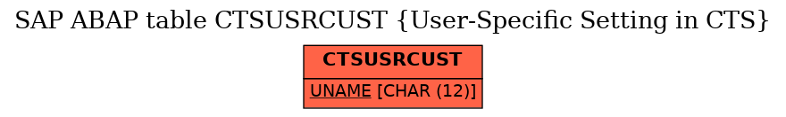 E-R Diagram for table CTSUSRCUST (User-Specific Setting in CTS)