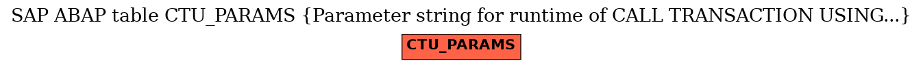 E-R Diagram for table CTU_PARAMS (Parameter string for runtime of CALL TRANSACTION USING...)