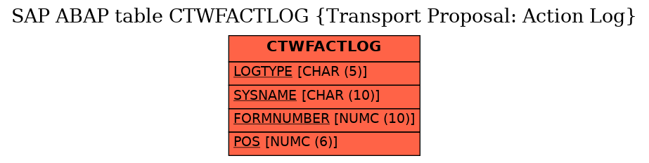 E-R Diagram for table CTWFACTLOG (Transport Proposal: Action Log)