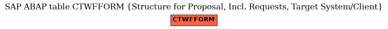 E-R Diagram for table CTWFFORM (Structure for Proposal, Incl. Requests, Target System/Client)