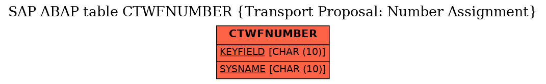 E-R Diagram for table CTWFNUMBER (Transport Proposal: Number Assignment)