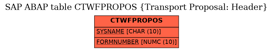 E-R Diagram for table CTWFPROPOS (Transport Proposal: Header)