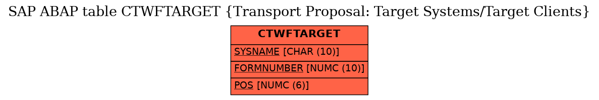 E-R Diagram for table CTWFTARGET (Transport Proposal: Target Systems/Target Clients)