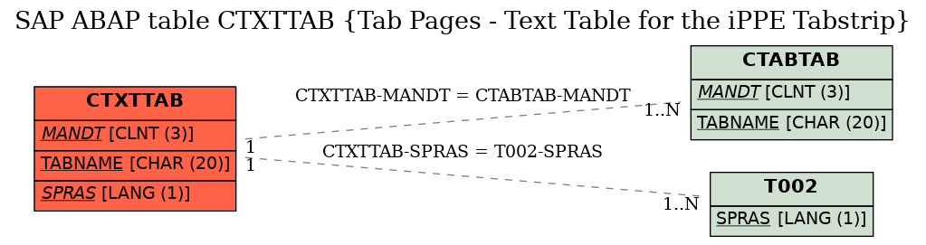 E-R Diagram for table CTXTTAB (Tab Pages - Text Table for the iPPE Tabstrip)