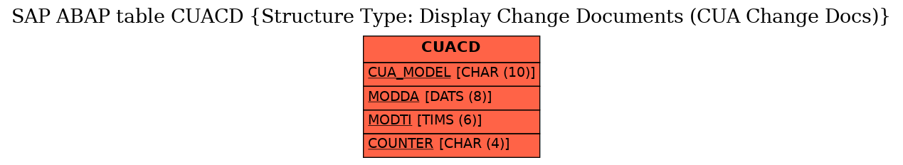 E-R Diagram for table CUACD (Structure Type: Display Change Documents (CUA Change Docs))