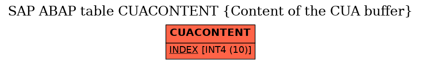 E-R Diagram for table CUACONTENT (Content of the CUA buffer)