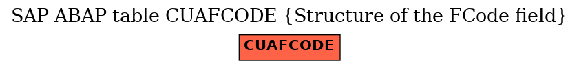 E-R Diagram for table CUAFCODE (Structure of the FCode field)