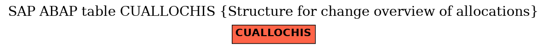 E-R Diagram for table CUALLOCHIS (Structure for change overview of allocations)