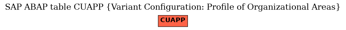 E-R Diagram for table CUAPP (Variant Configuration: Profile of Organizational Areas)