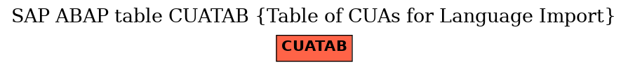 E-R Diagram for table CUATAB (Table of CUAs for Language Import)