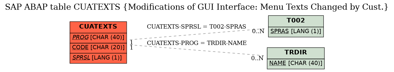 E-R Diagram for table CUATEXTS (Modifications of GUI Interface: Menu Texts Changed by Cust.)