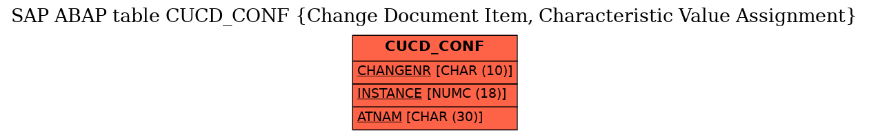 E-R Diagram for table CUCD_CONF (Change Document Item, Characteristic Value Assignment)