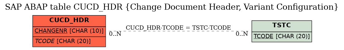 E-R Diagram for table CUCD_HDR (Change Document Header, Variant Configuration)