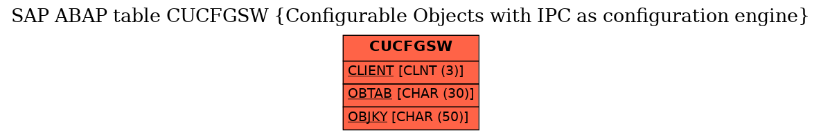 E-R Diagram for table CUCFGSW (Configurable Objects with IPC as configuration engine)