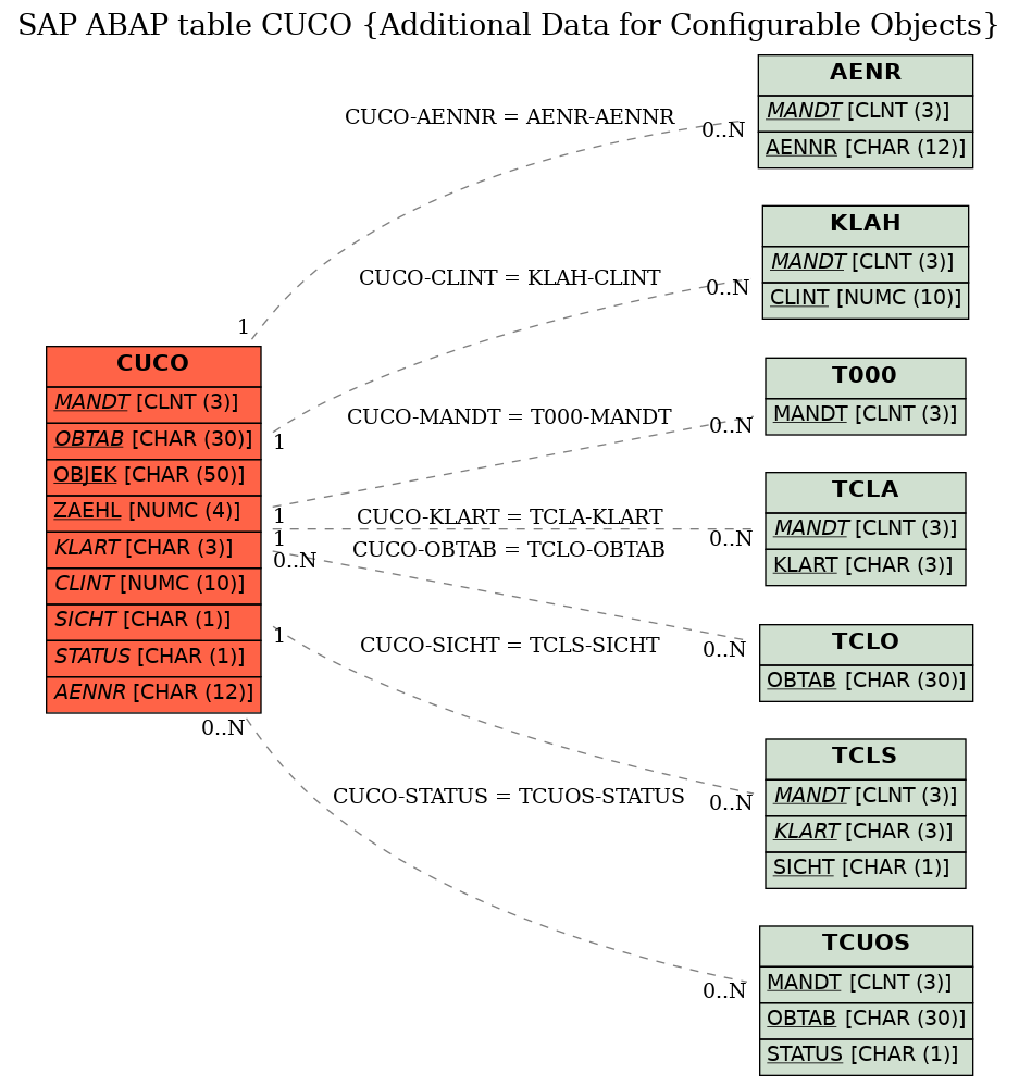 E-R Diagram for table CUCO (Additional Data for Configurable Objects)