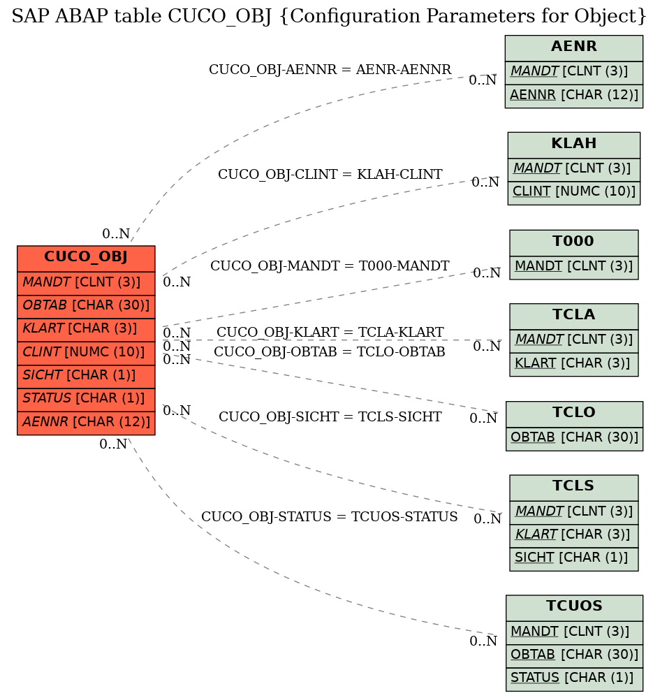 E-R Diagram for table CUCO_OBJ (Configuration Parameters for Object)