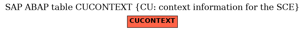 E-R Diagram for table CUCONTEXT (CU: context information for the SCE)