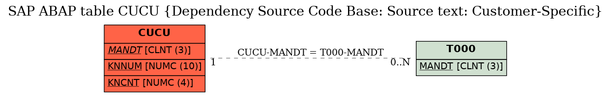 E-R Diagram for table CUCU (Dependency Source Code Base: Source text: Customer-Specific)