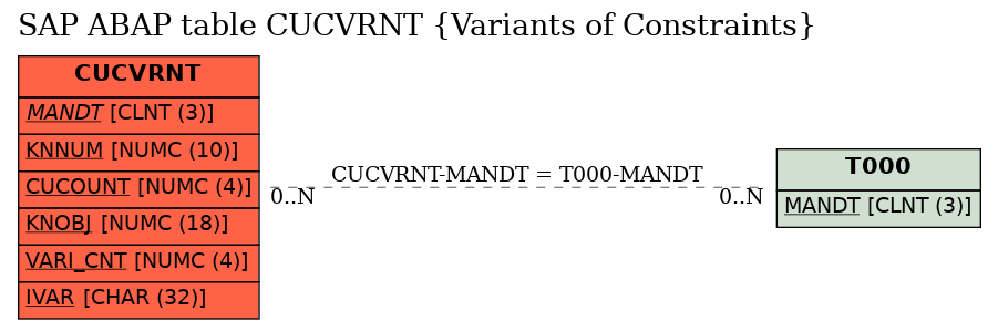 E-R Diagram for table CUCVRNT (Variants of Constraints)