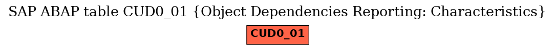 E-R Diagram for table CUD0_01 (Object Dependencies Reporting: Characteristics)