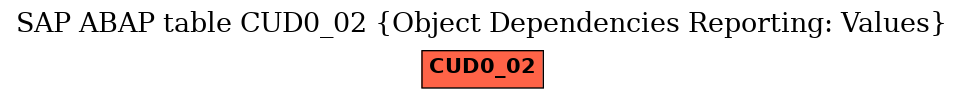 E-R Diagram for table CUD0_02 (Object Dependencies Reporting: Values)