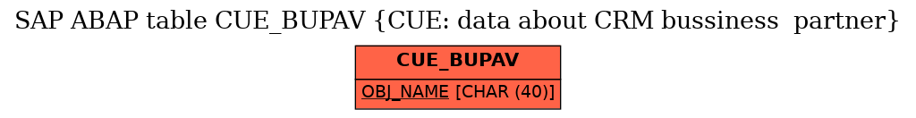 E-R Diagram for table CUE_BUPAV (CUE: data about CRM bussiness  partner)