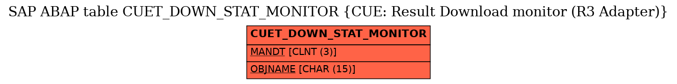 E-R Diagram for table CUET_DOWN_STAT_MONITOR (CUE: Result Download monitor (R3 Adapter))