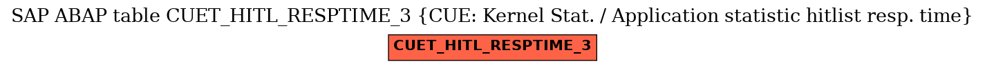 E-R Diagram for table CUET_HITL_RESPTIME_3 (CUE: Kernel Stat. / Application statistic hitlist resp. time)