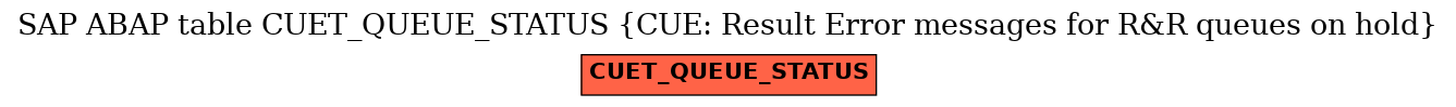 E-R Diagram for table CUET_QUEUE_STATUS (CUE: Result Error messages for R&R queues on hold)