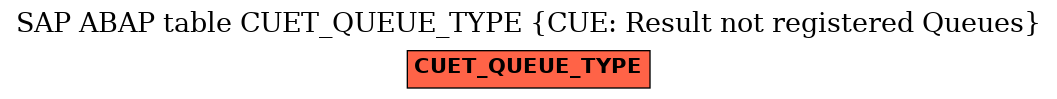 E-R Diagram for table CUET_QUEUE_TYPE (CUE: Result not registered Queues)