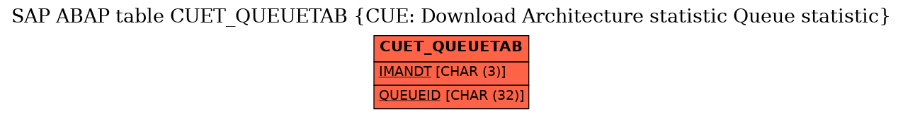 E-R Diagram for table CUET_QUEUETAB (CUE: Download Architecture statistic Queue statistic)