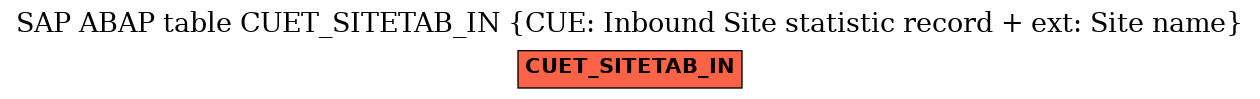 E-R Diagram for table CUET_SITETAB_IN (CUE: Inbound Site statistic record + ext: Site name)