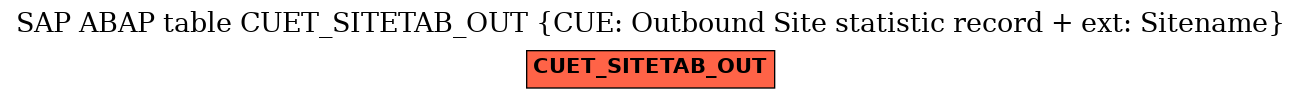 E-R Diagram for table CUET_SITETAB_OUT (CUE: Outbound Site statistic record + ext: Sitename)