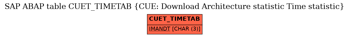 E-R Diagram for table CUET_TIMETAB (CUE: Download Architecture statistic Time statistic)