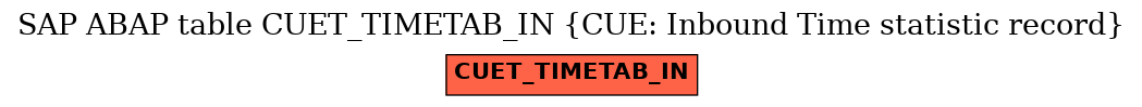 E-R Diagram for table CUET_TIMETAB_IN (CUE: Inbound Time statistic record)