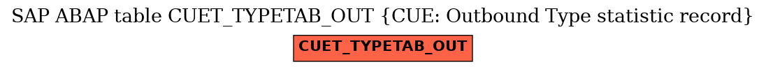 E-R Diagram for table CUET_TYPETAB_OUT (CUE: Outbound Type statistic record)