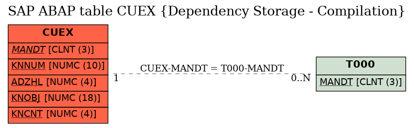 E-R Diagram for table CUEX (Dependency Storage - Compilation)