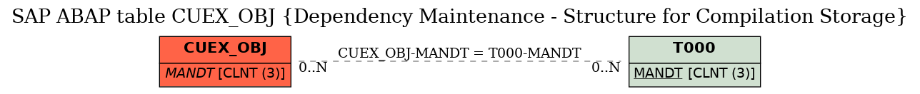 E-R Diagram for table CUEX_OBJ (Dependency Maintenance - Structure for Compilation Storage)