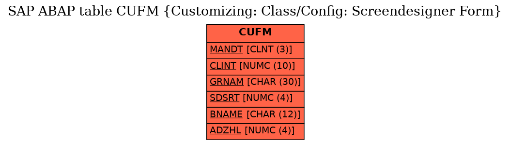 E-R Diagram for table CUFM (Customizing: Class/Config: Screendesigner Form)