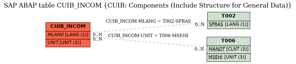 E-R Diagram for table CUIB_INCOM (CUIB: Components (Include Structure for General Data))