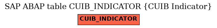 E-R Diagram for table CUIB_INDICATOR (CUIB Indicator)