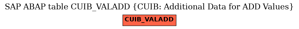 E-R Diagram for table CUIB_VALADD (CUIB: Additional Data for ADD Values)