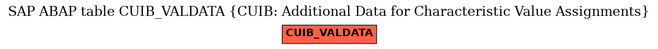 E-R Diagram for table CUIB_VALDATA (CUIB: Additional Data for Characteristic Value Assignments)