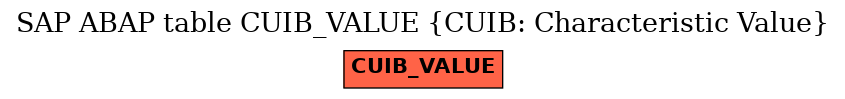 E-R Diagram for table CUIB_VALUE (CUIB: Characteristic Value)