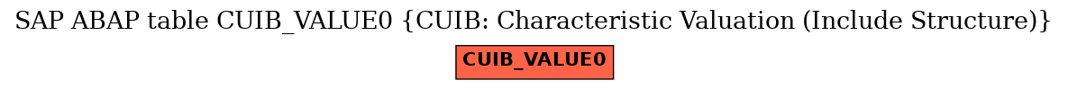 E-R Diagram for table CUIB_VALUE0 (CUIB: Characteristic Valuation (Include Structure))