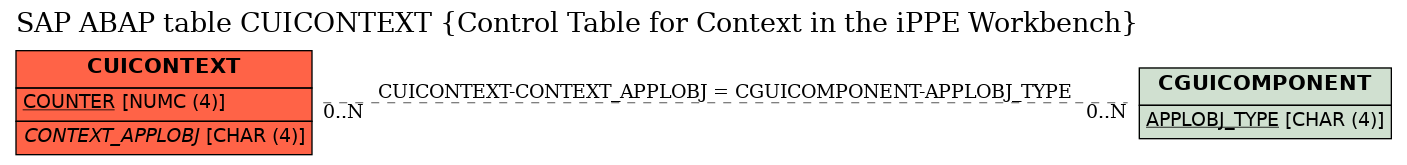 E-R Diagram for table CUICONTEXT (Control Table for Context in the iPPE Workbench)